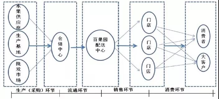 百果園供應(yīng)鏈結(jié)構(gòu)與物流體系特點(diǎn)(1)