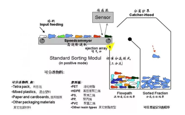 如何解決廢塑料分類(lèi)問(wèn)題